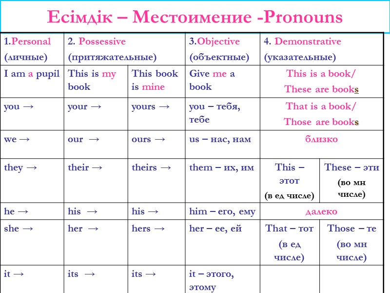Есімдік – Местоимение -Pronouns